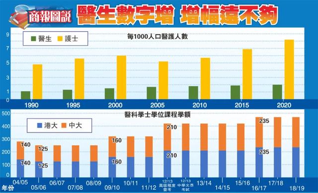 「数说」香港医生有多不足？为何要吸纳海外医生？商报君话你知