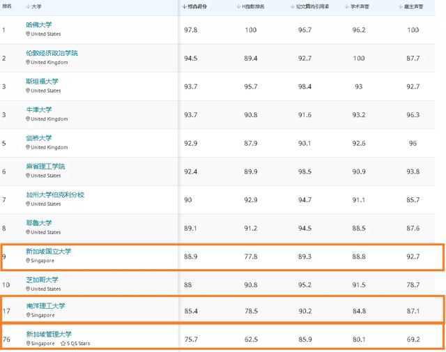 校园｜QS2021大学 学科 排名出炉！NUS多专业名列前茅