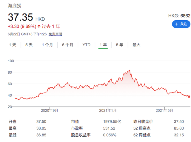 海底捞股价创年内新低，4个月蒸发近2500亿，张勇让出新加坡首富
