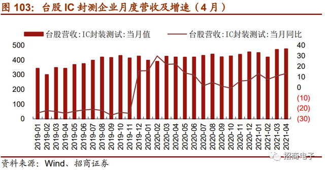 「招商」半导体：晶圆厂资本开支上行，关注设备和材料国产化机会