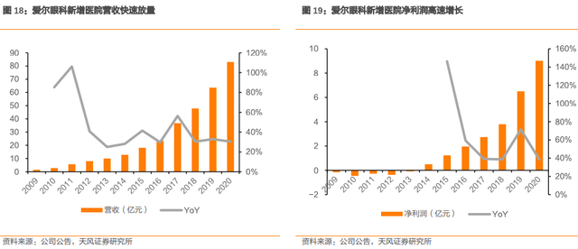 爱尔眼科深度报告：十八载岁月转瞬过，高质量发展再启航