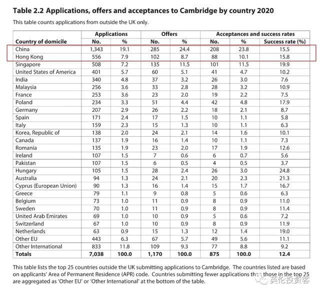 剑桥大学发布最新录取数据！中国学生第一，英国本土生源爆发