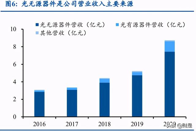 天孚通信深度解析：多元布局开辟成长空间，光器件先锋加速腾飞