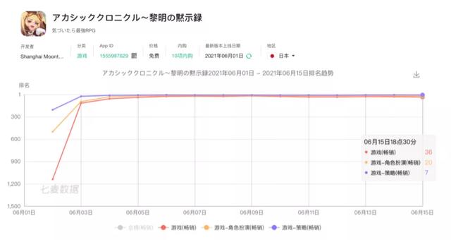 沐瞳科技冲击日本市场，靠一款上线2年的老游戏现身畅销榜