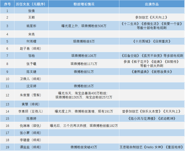 “国民老公”王思聪的风流往事，和他用钱征服的19个女友