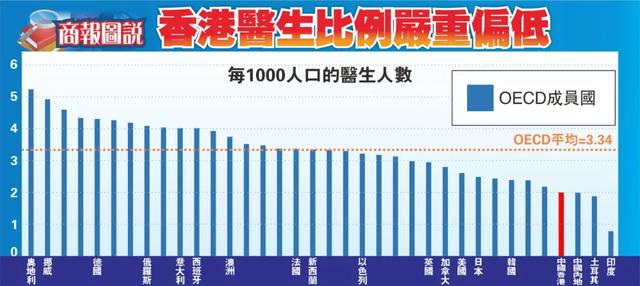 「数说」香港医生有多不足？为何要吸纳海外医生？商报君话你知