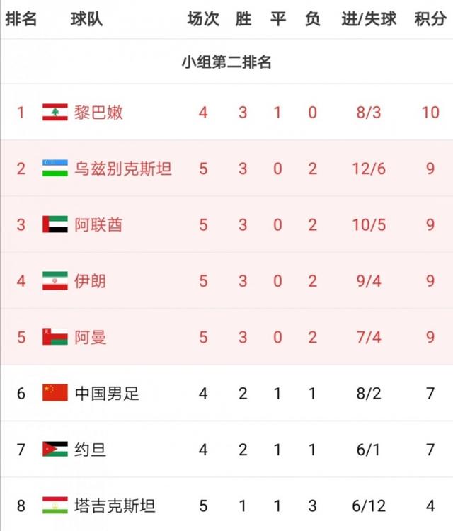 D组第二乌兹5-0大胜，国足在8个小组第二暂时降至第6