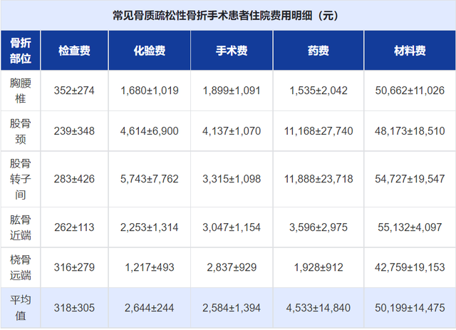 一生中骨流失总量可达50%：骨质疏松症防治，莫待银发之时