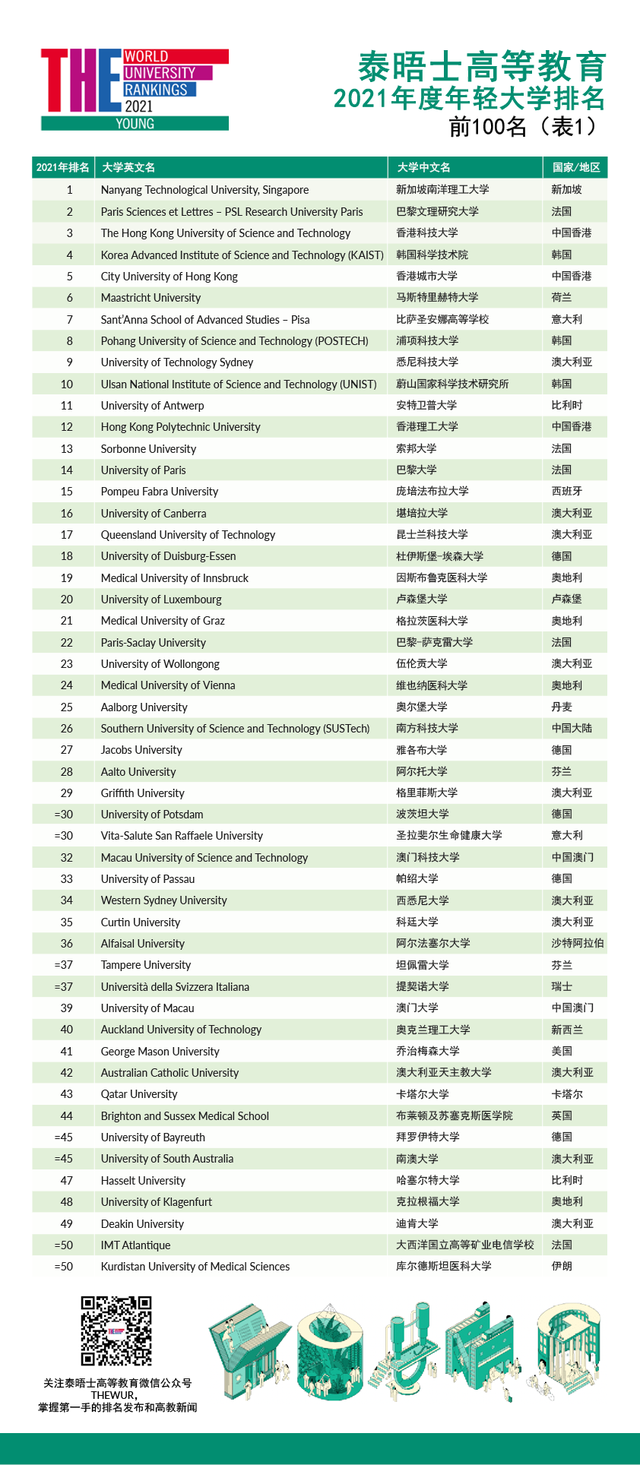 2021THE世界年轻大学排名发布，南洋理工登50年内新成立高校第一