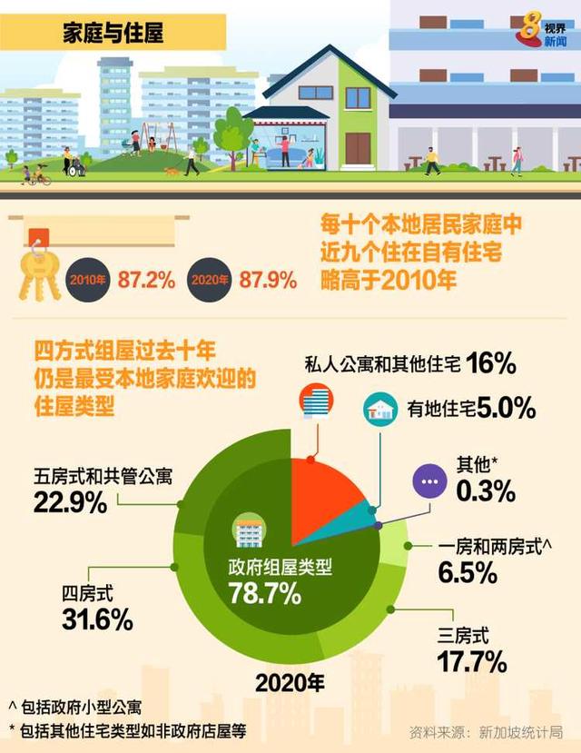 过去十年，新加坡更多居民家庭住在私人公寓和有地住宅