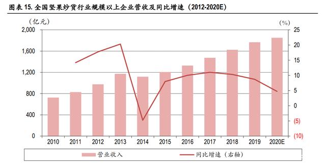 休闲食品行业研究：合理的策略组合带来竞争优势