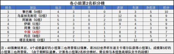 国足晋级世预赛亚洲区十二强分析：后两战全胜必晋级 若只拿4分净胜球成关键