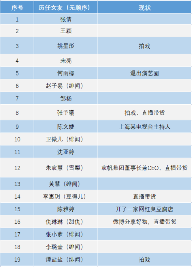 “国民老公”王思聪的风流往事，和他用钱征服的19个女友