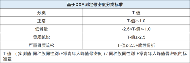 一生中骨流失总量可达50%：骨质疏松症防治，莫待银发之时