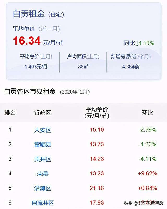 自贡哪些地方租房比较便宜？自贡最新租金水平以及热门小区来啦