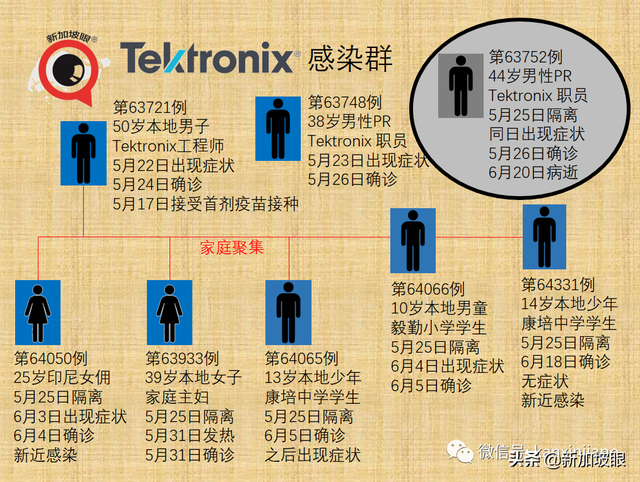 新加坡44岁男子染冠病去世；NTUC超市疑病毒传播，到访者强制检测