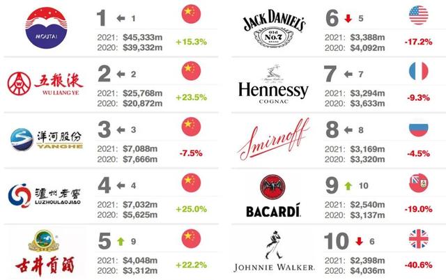 2021全球酒类品牌价值榜：10强酒业集团、50强烈酒品牌、50强啤酒品牌