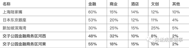 成都CBD过招：金融城和天府总部商务区谁才是成都的未来？