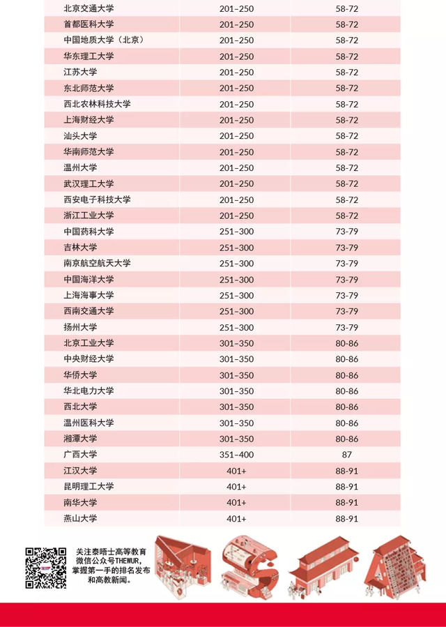 来了！2021亚洲区大学排名新鲜出炉！日本院校霸榜