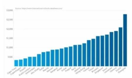 香港、新加坡、上海国际学校一番对比之后，你看我发现了这些
