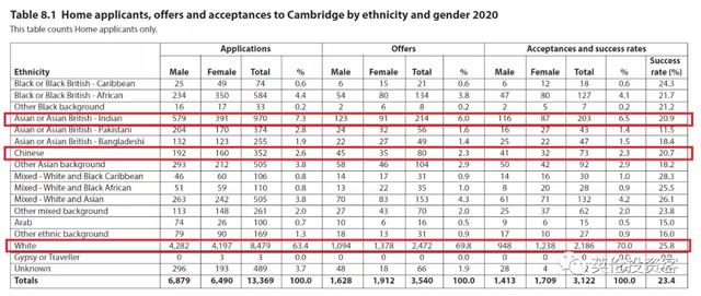 剑桥大学发布最新录取数据！中国学生第一，英国本土生源爆发