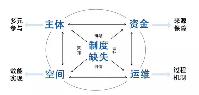 城市更新的制度思考与实践变革