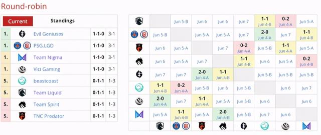 DOTA2-Major：小组赛首日战罢，VG发挥起伏太大