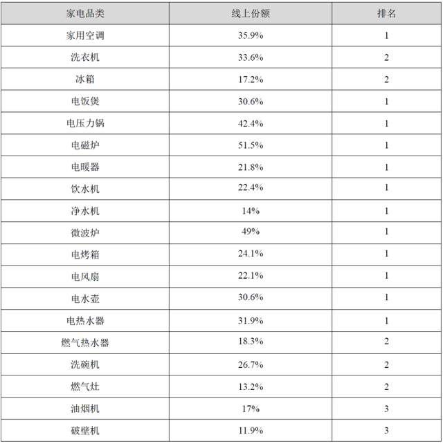 美的VS格力：白电大停滞时代的多元化赌局