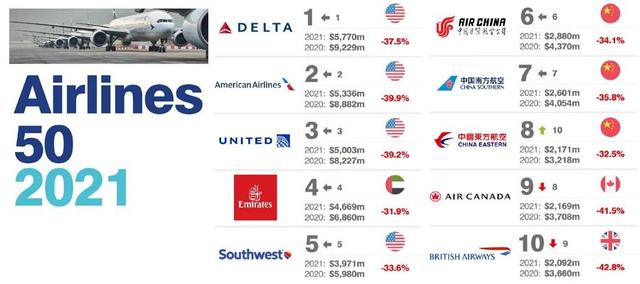 2021全球航空公司品牌价值50强榜单