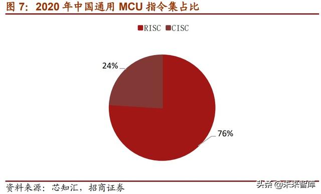 半导体MCU产业117页深度研究报告：MCU缺货涨价背后的国产化浪潮