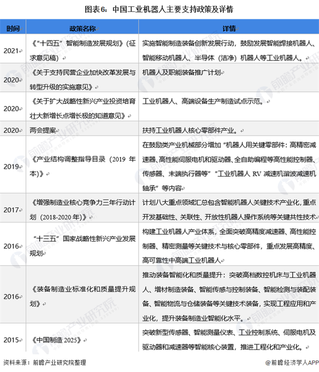 预见2021：《2021年中国工业机器人行业全景图谱》