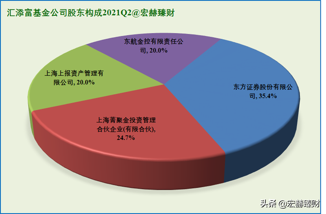 资产净值Top20基金公司背后的股东 | 2021Q2