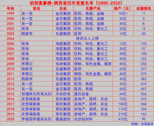 1999—2021，陕西首富浮沉往事