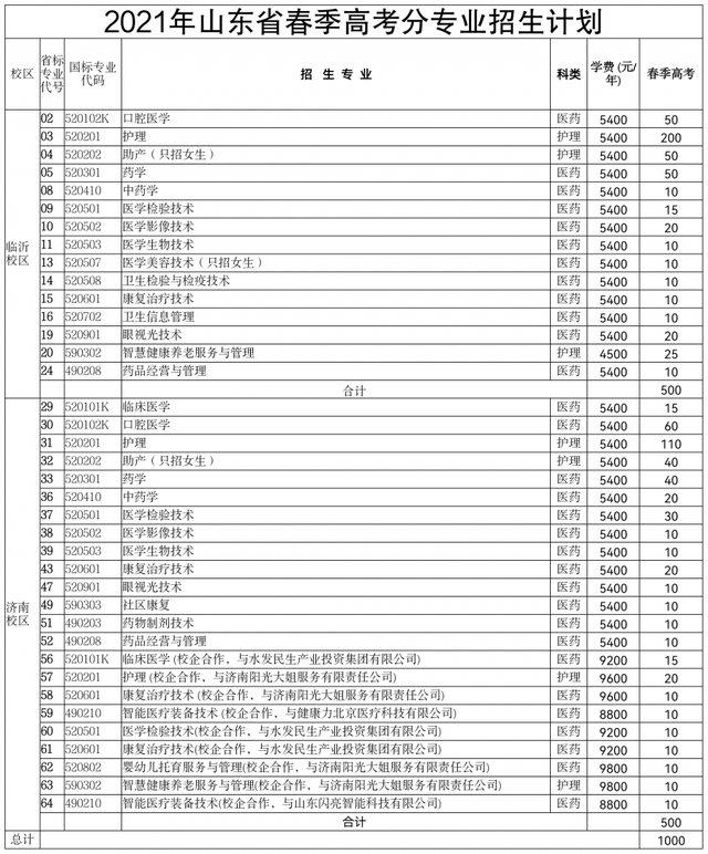 山东医专2021年招生问答