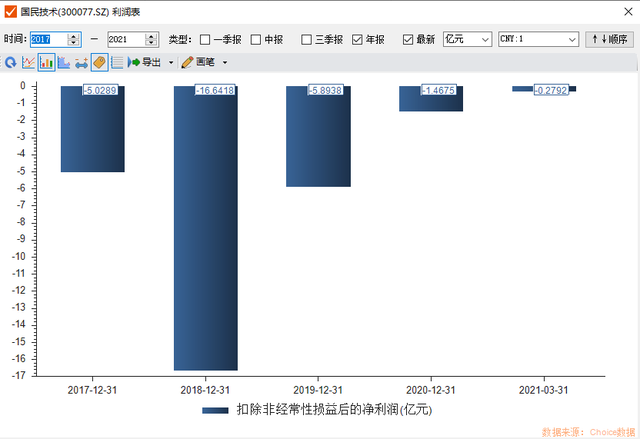 钱从哪来？国民技术董事长拟豪掷12亿成实控人，股价“提前”起飞浮盈已逾9亿