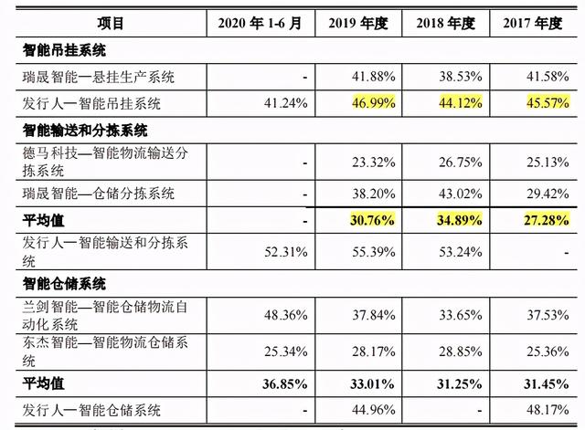 关联方助力，衣拿智能毛利率高于同行，数人供应商频现