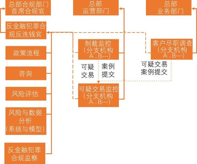 肖玉强 宁静 | 从美国反金融犯罪管理看金融机构合规建设