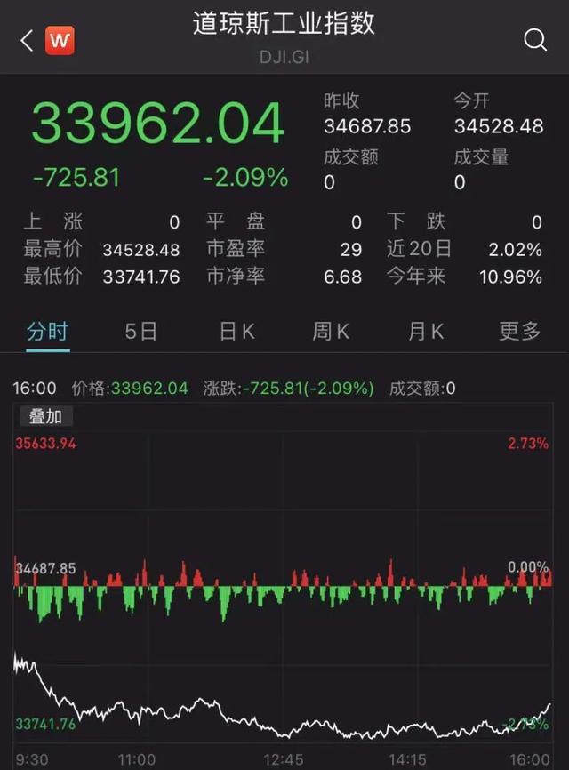 一夜惊魂：美股狂泻800点，恐慌指数飙升！欧股、原油也崩了！发生了什么？