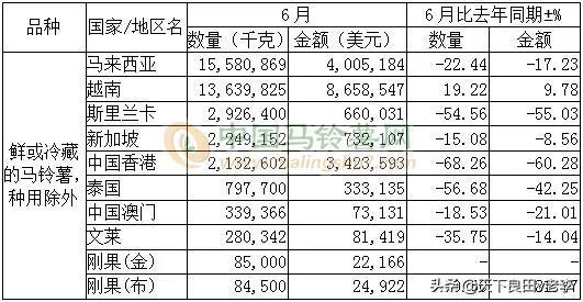 马铃薯出口同比减少25.49%