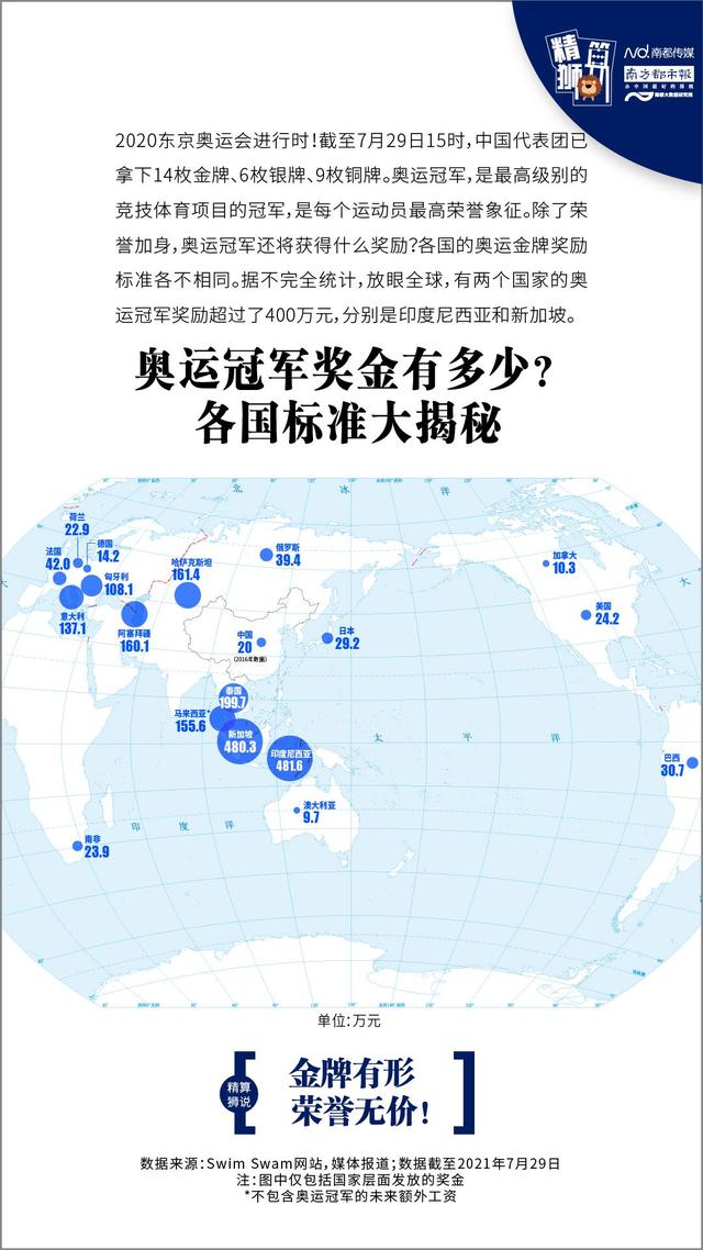 奥运冠军奖金有多少？各国标准大揭秘