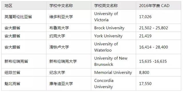 最全！各国/地区留学费用大盘点