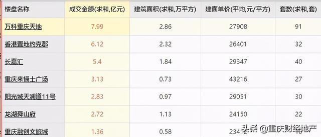 6个月热销22亿，重庆豪宅超快去化记录诞生