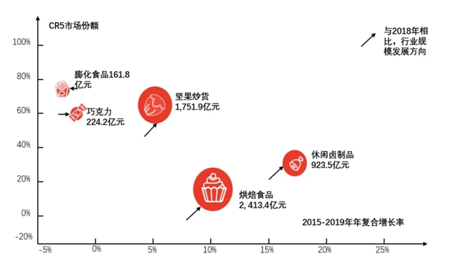 市场规模直冲3000亿，未来十年，烘焙行业还有哪些新机会？
