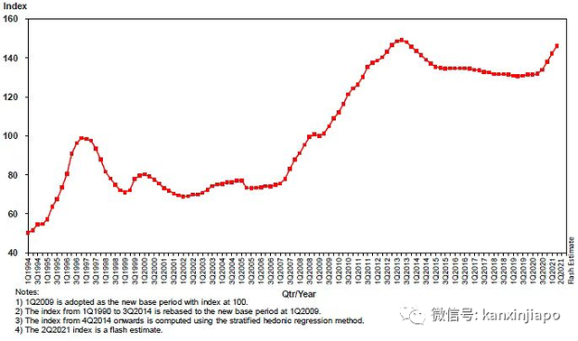 新加坡组屋转售价连续五个季度上涨！年底将推出8000余个新单位
