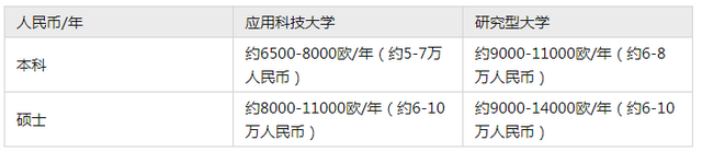 最全！各国/地区留学费用大盘点