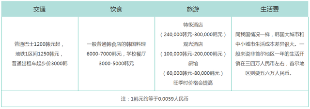 最全！各国/地区留学费用大盘点