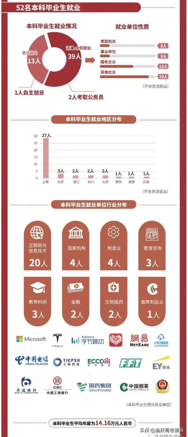 综合评价院校2020届毕业生就业质量报告汇总！快来看