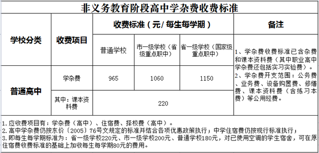 2021东莞高中学费收费最高的学校是