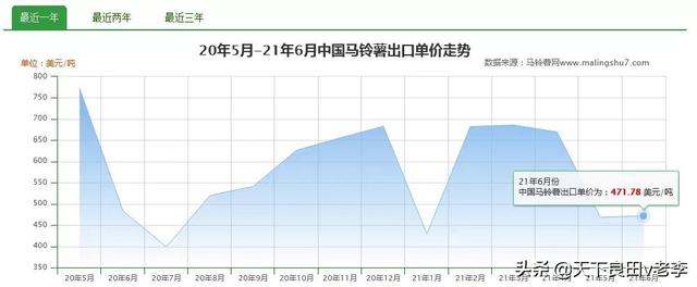 马铃薯出口同比减少25.49%