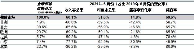 国际航协：6月份国际航空旅行持续令人失望